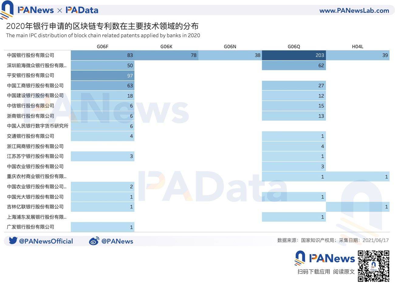 中国区块链专利全景图：申请量年增长超过41%，“广浙苏沪”格局今年或将延续6