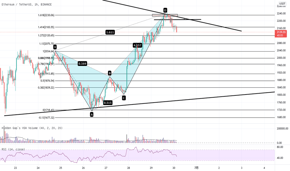 以太坊 – 已完成螃蟹形态， 准备在2200开空