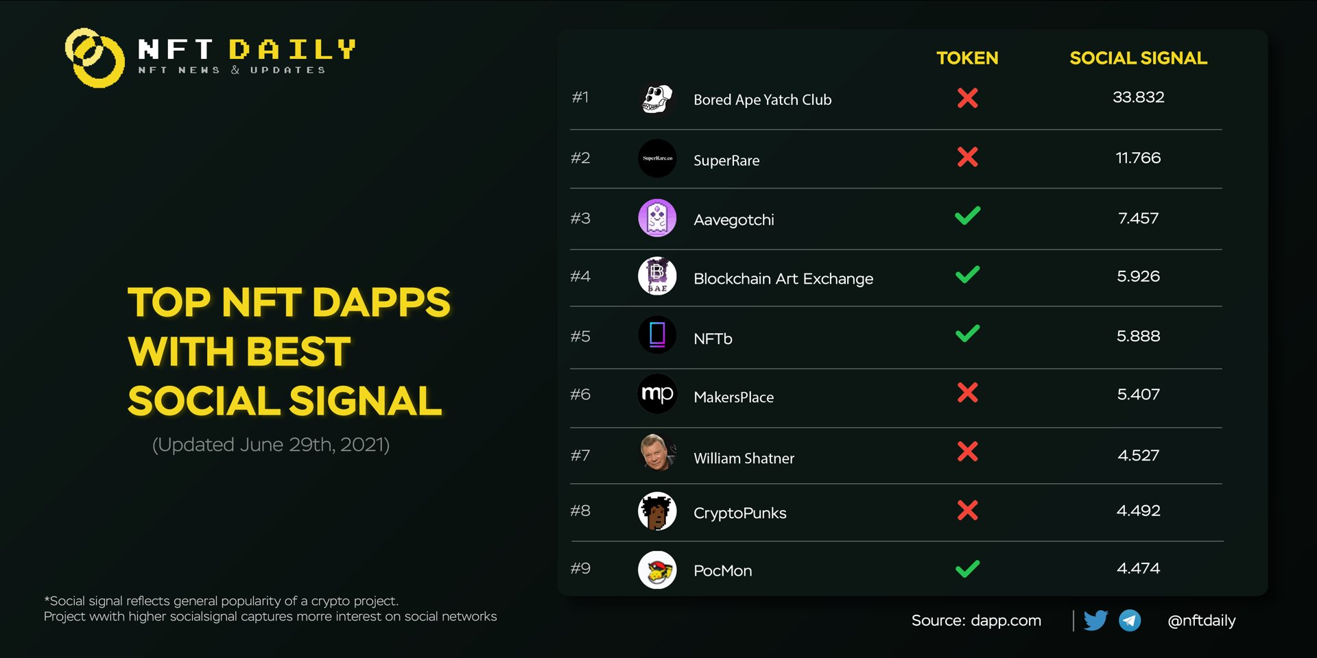 defi最成功的游戏是aavagotchi，这是一款越来越有趣的金融游戏
