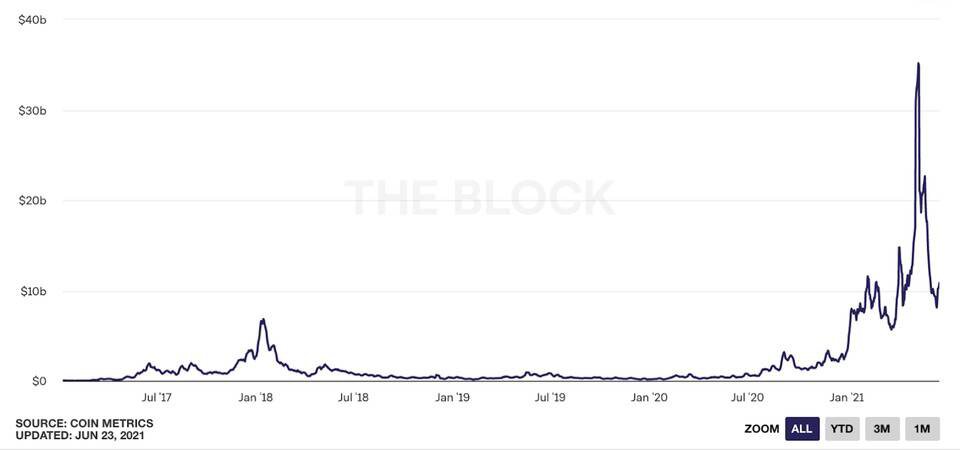 Dragonfly Capital：再看以太坊 我们如何为它估值？4