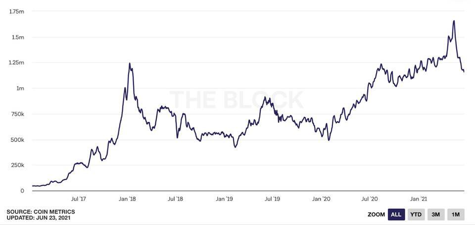 Dragonfly Capital：再看以太坊 我们如何为它估值？5