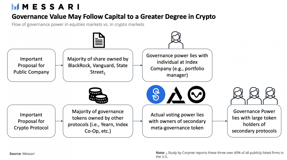 DeFi之道丨一文了解治理代币的潜在价值和多种治理方式1