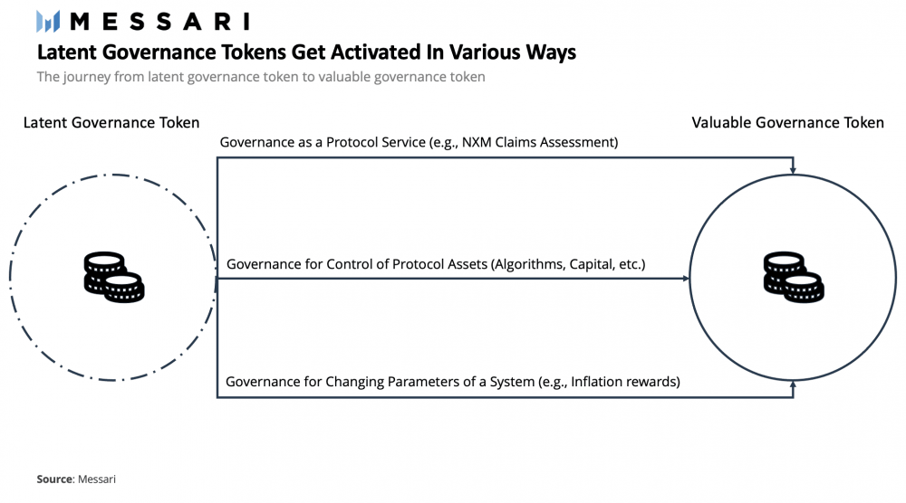 DeFi之道丨一文了解治理代币的潜在价值和多种治理方式2
