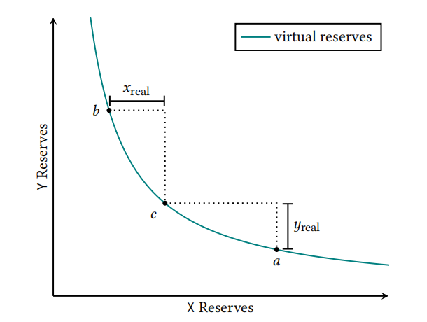 Uniswap V3做市策略6