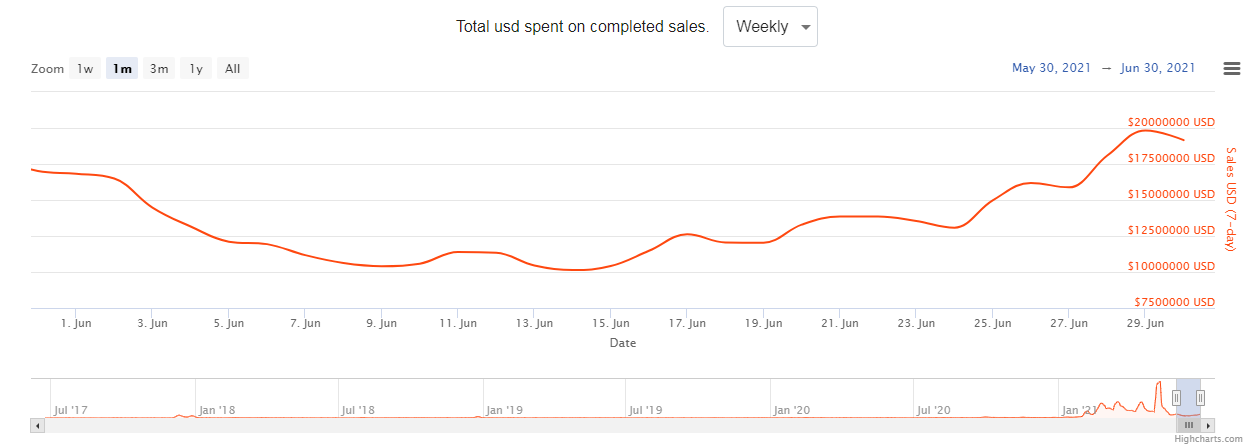 6月NFT市场数据解读：6月下旬出现复苏迹象，杀了两匹黑马