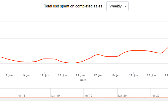 6月NFT市场数据解读：6月下旬出现复苏迹象，杀了两匹黑马