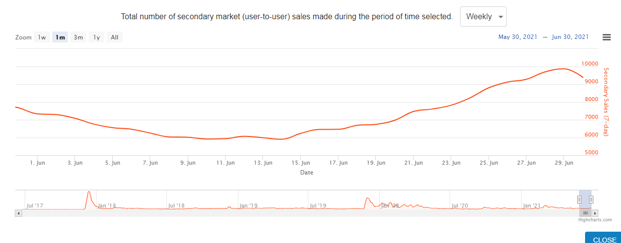 6月NFT市场数据解读:6月下旬出现复苏迹象,杀了两匹黑马3 6月NFT市场数据解读:6月下旬出现复苏迹象,杀了两匹黑马3