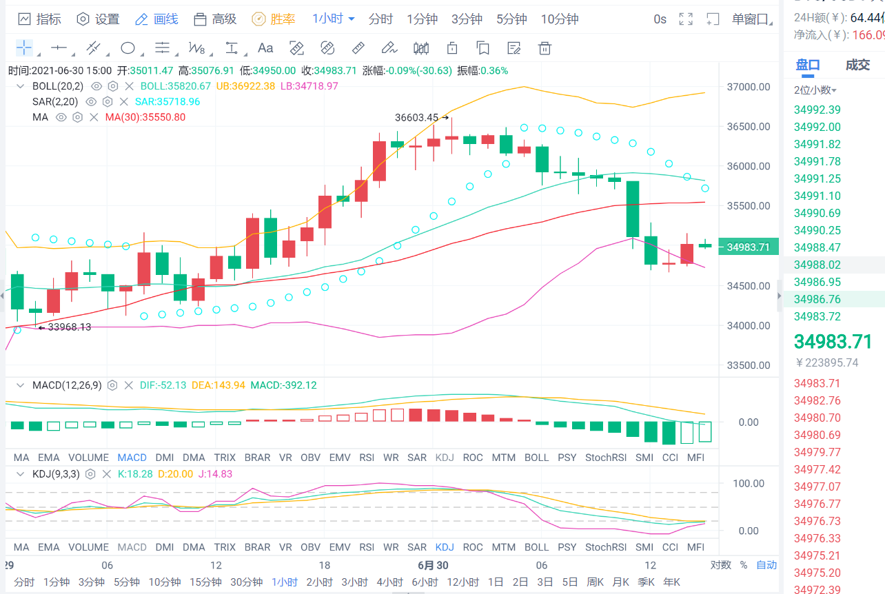 老李结币:比特币已经在6月30日被召回2000点,未来如何操作? 老李结币:比特币已经在6月30日被召回2000点,未来如何操作?