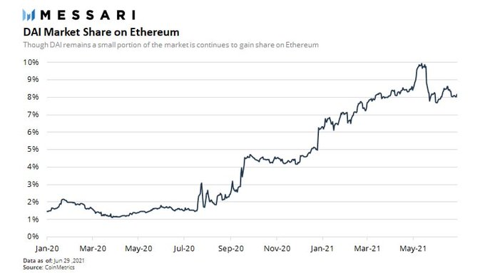Messari分析师:USDC已成为DeFi的首选稳定币3 Messari分析师:USDC已成为DeFi的首选稳定币3