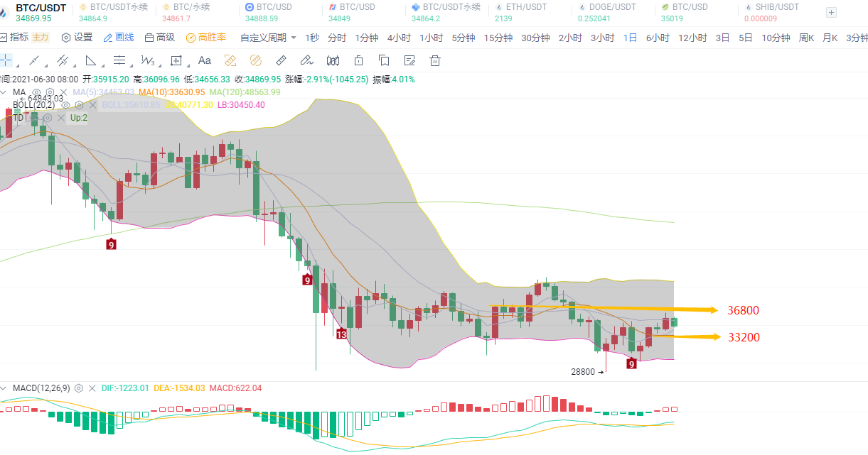币圈陈凌云-本月比特币受多重打压、月线如何收官将是重点1