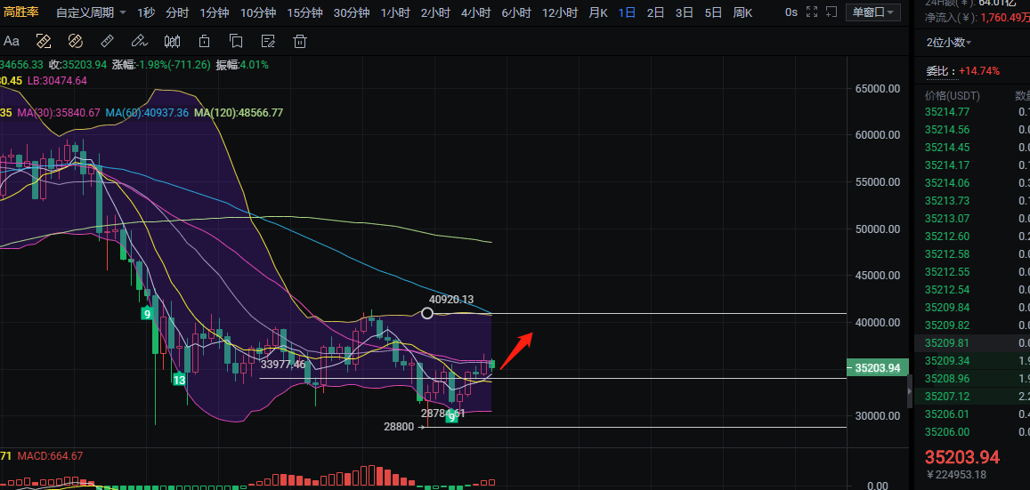 币圈柒姐/月线即将收官.后市大概率有望再度反弹上行2