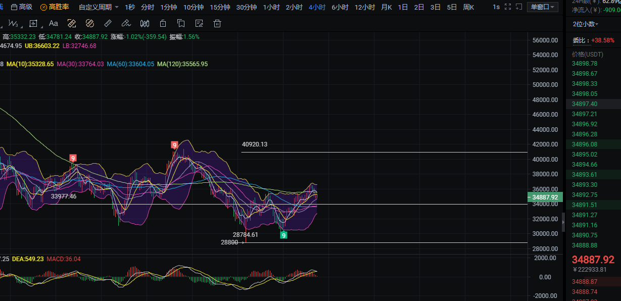 币圈柒姐/月线即将收官.后市大概率有望再度反弹上行3