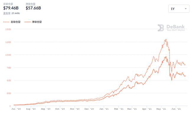 DeFi一周年新赛季能否重回巅峰？