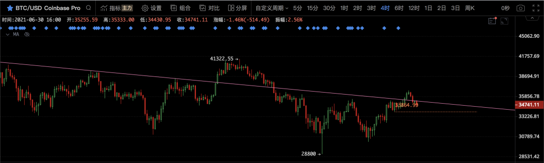 “妖币”冲高回落，等待大饼定夺短期方向