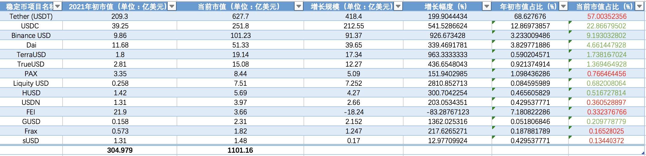 今年上半年，defi的规模增加了800多亿美元。稳定汇市谁输谁赢？