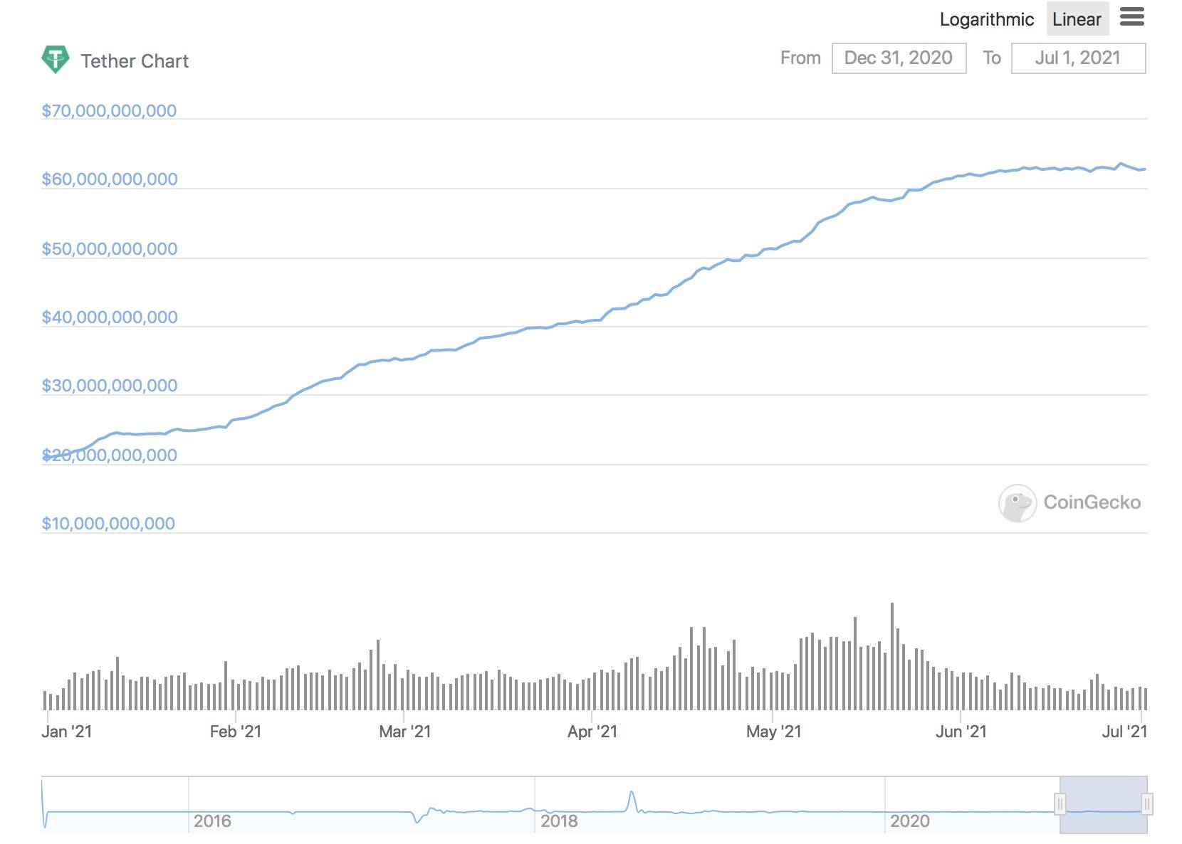 今年上半年，defi的规模增加了800多亿美元。稳定汇市谁输谁赢？3