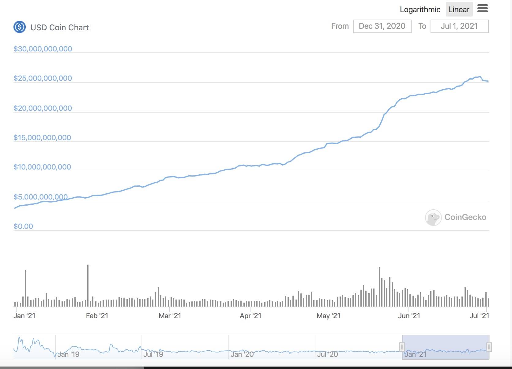 今年上半年，defi的规模增加了800多亿美元。稳定汇市谁输谁赢？4