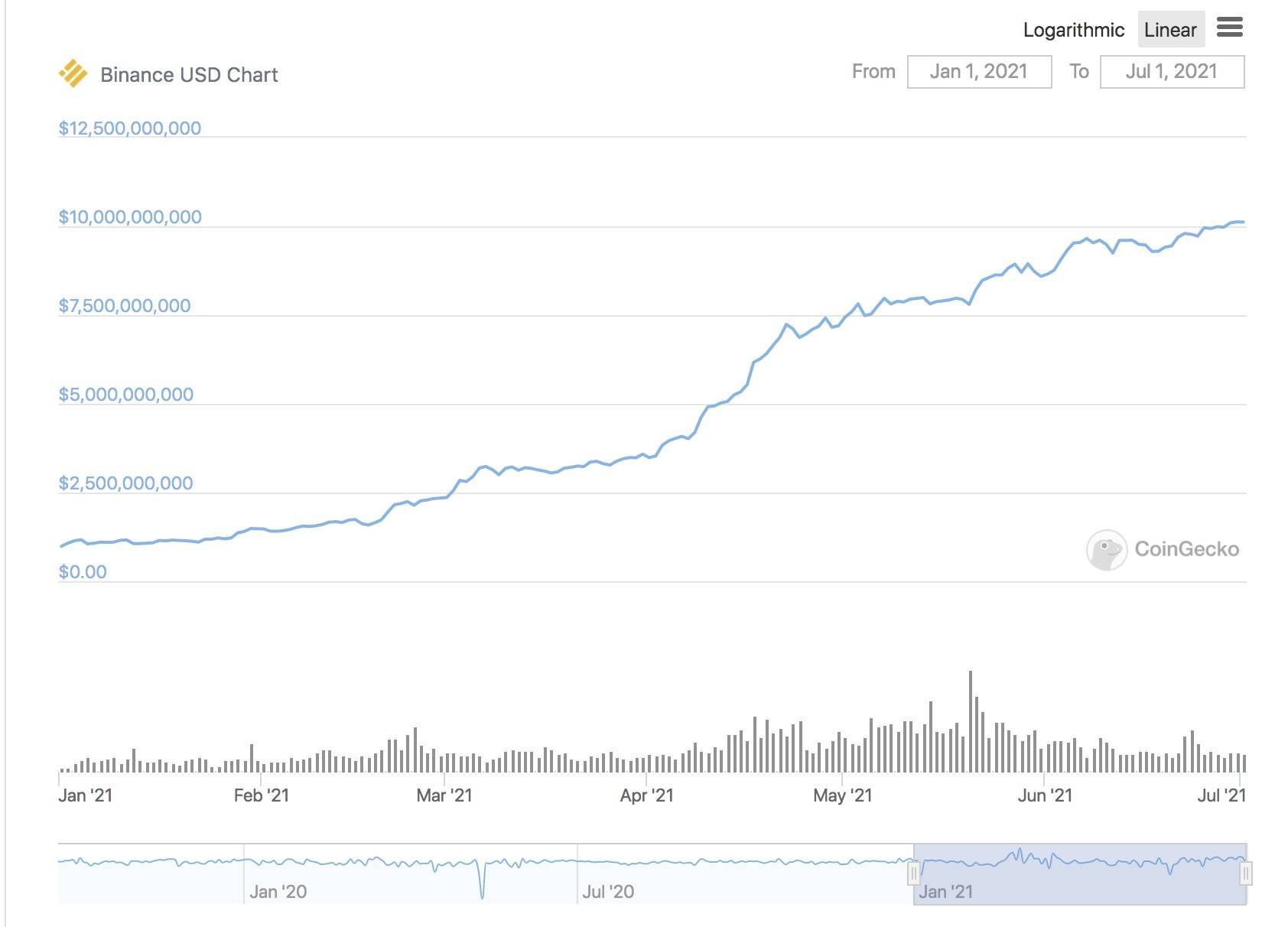 今年上半年，defi的规模增加了800多亿美元。稳定汇市谁输谁赢？5