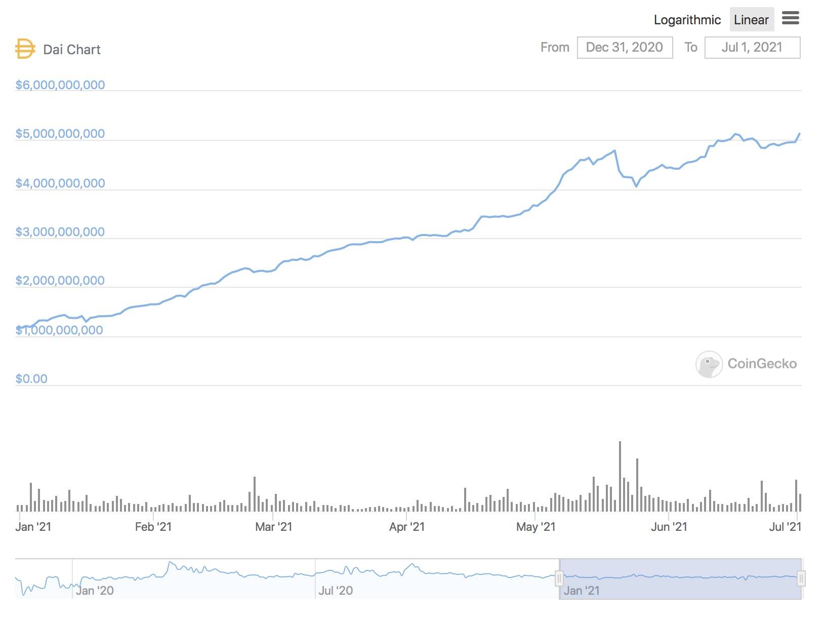 今年上半年，defi的规模增加了800多亿美元。稳定汇市谁输谁赢？6