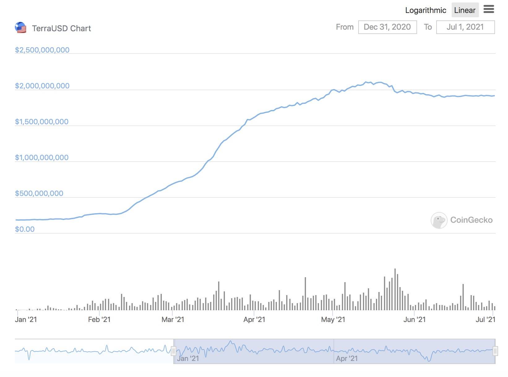 今年上半年，defi的规模增加了800多亿美元。稳定汇市谁输谁赢？7