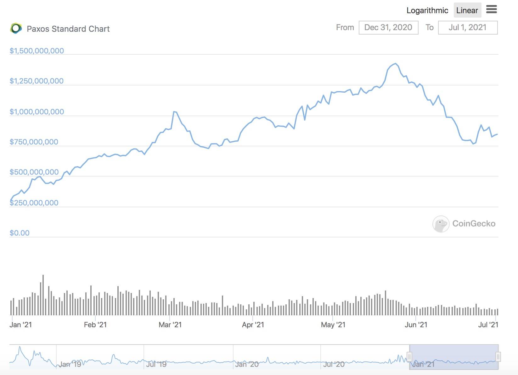 今年上半年，defi的规模增加了800多亿美元。稳定汇市谁输谁赢？8