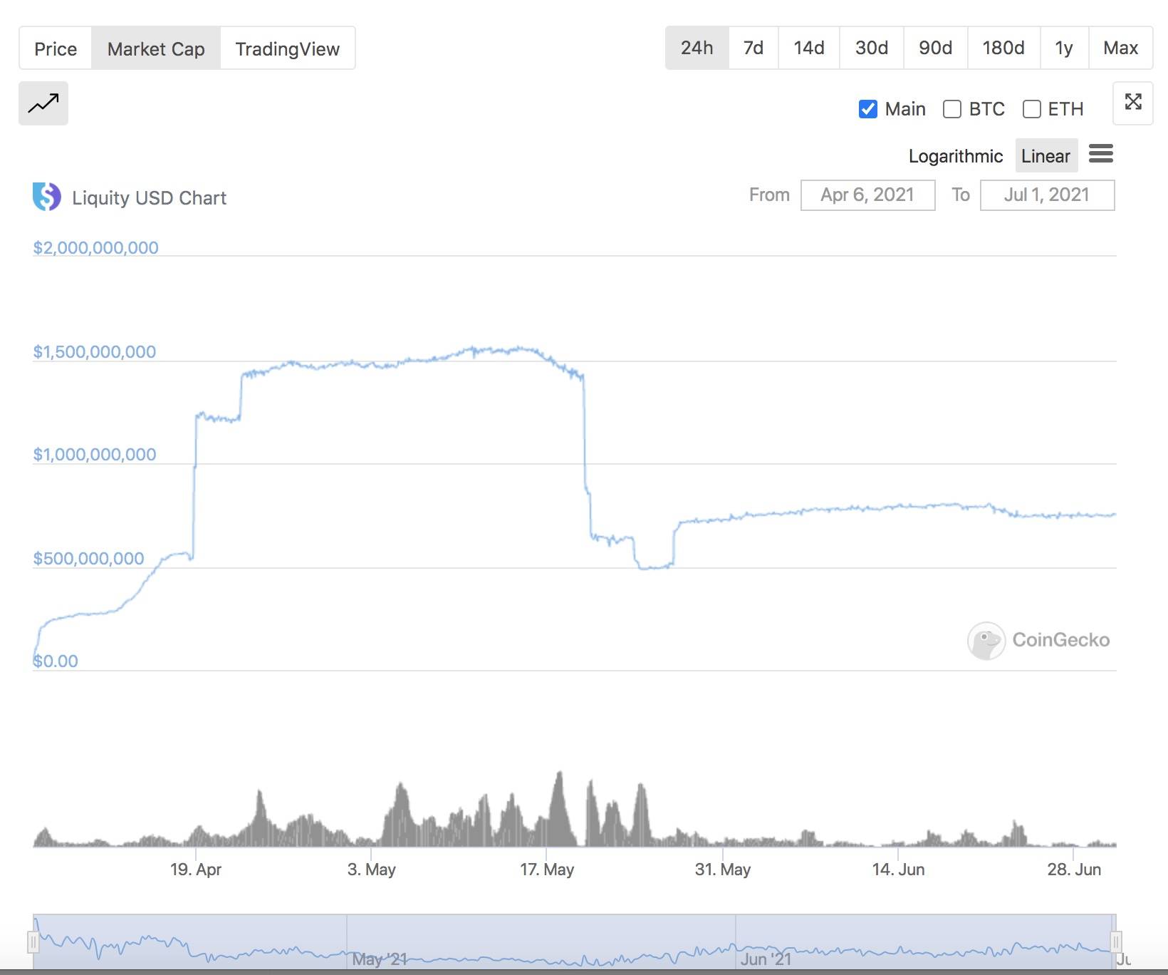 今年上半年，defi的规模增加了800多亿美元。稳定汇市谁输谁赢？9