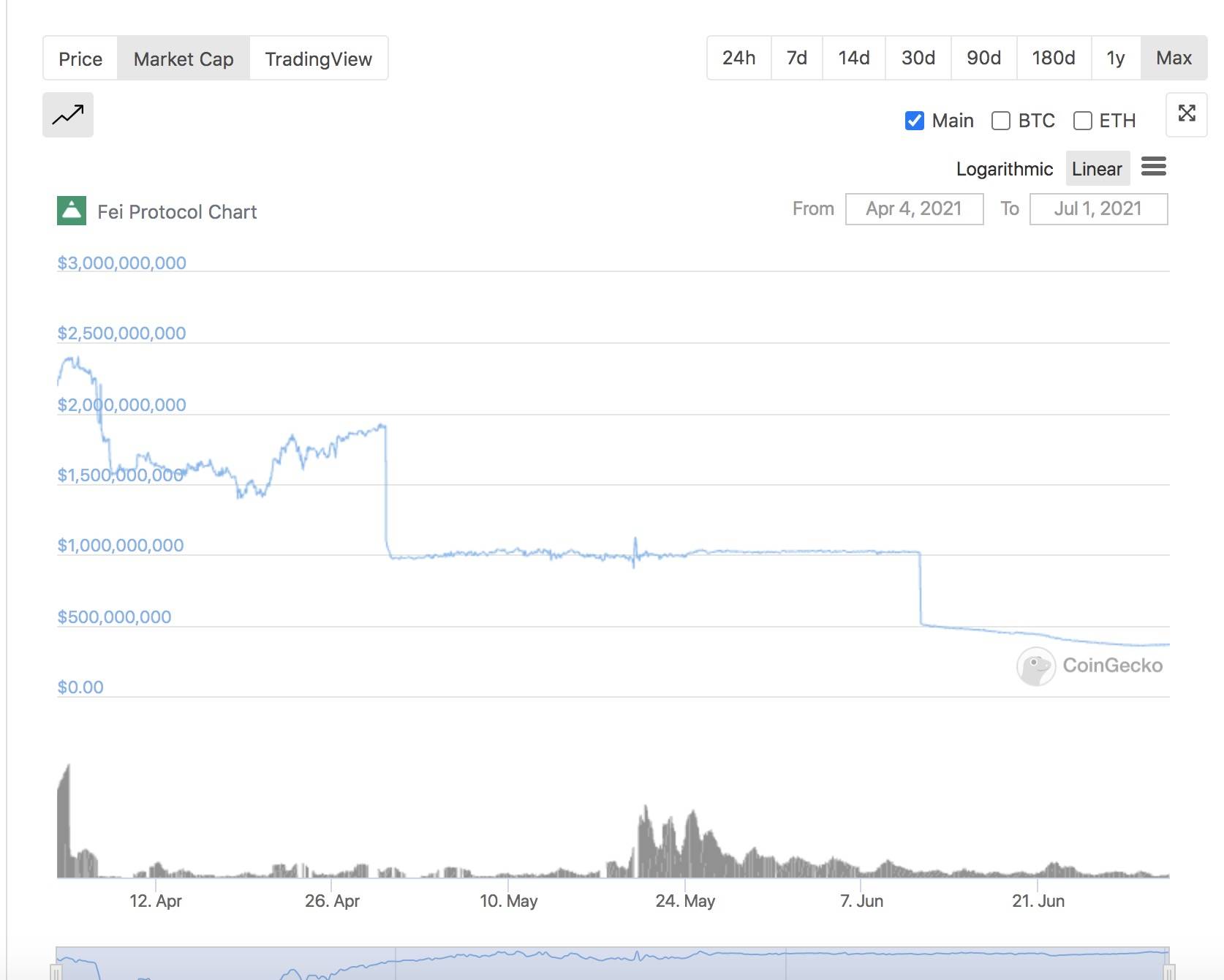 今年上半年，defi的规模增加了800多亿美元。稳定汇市谁输谁赢？10