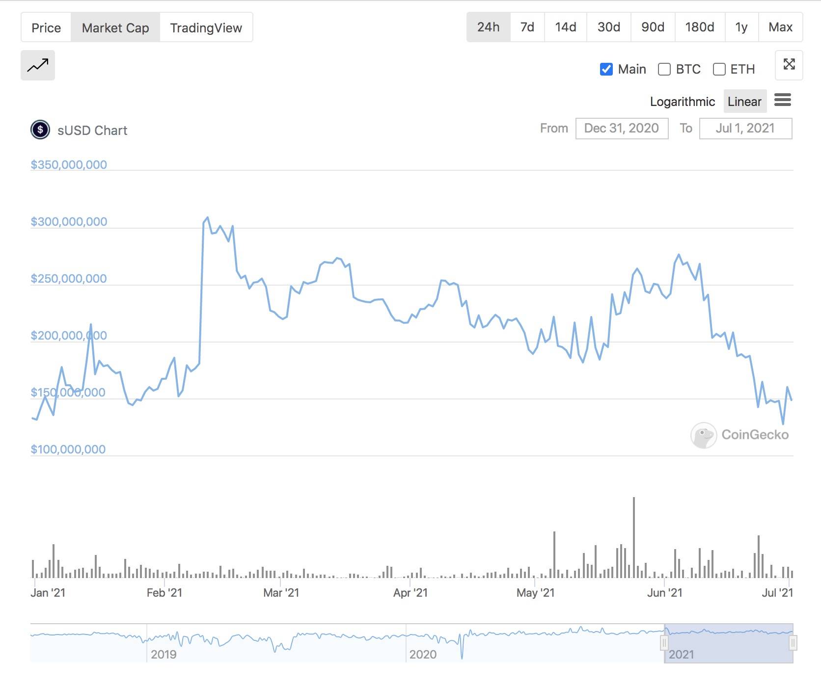 今年上半年，defi的规模增加了800多亿美元。稳定汇市谁输谁赢？11