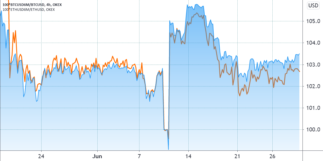 以太坊eip-1559即将升级，但衍生品指标显示，交易员看不到太多2