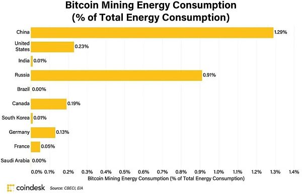 比特币是否存在能源问题（1）