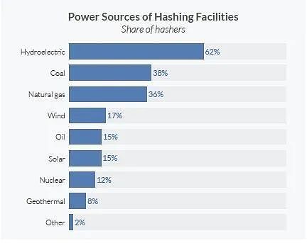 比特币是否存在能源问题（1）2