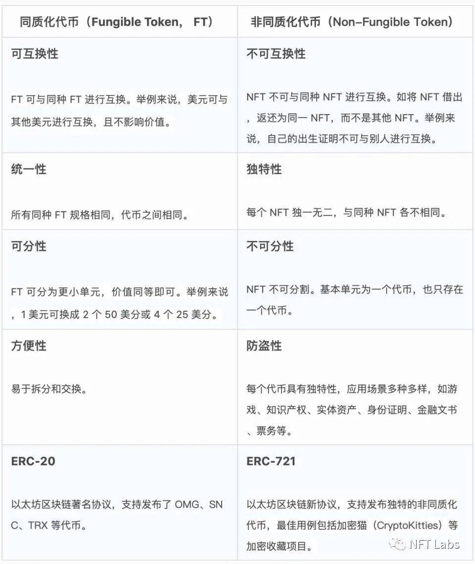 NFT科普：同质和异质令牌的区别，erc-20、erc-721和erc-11551
