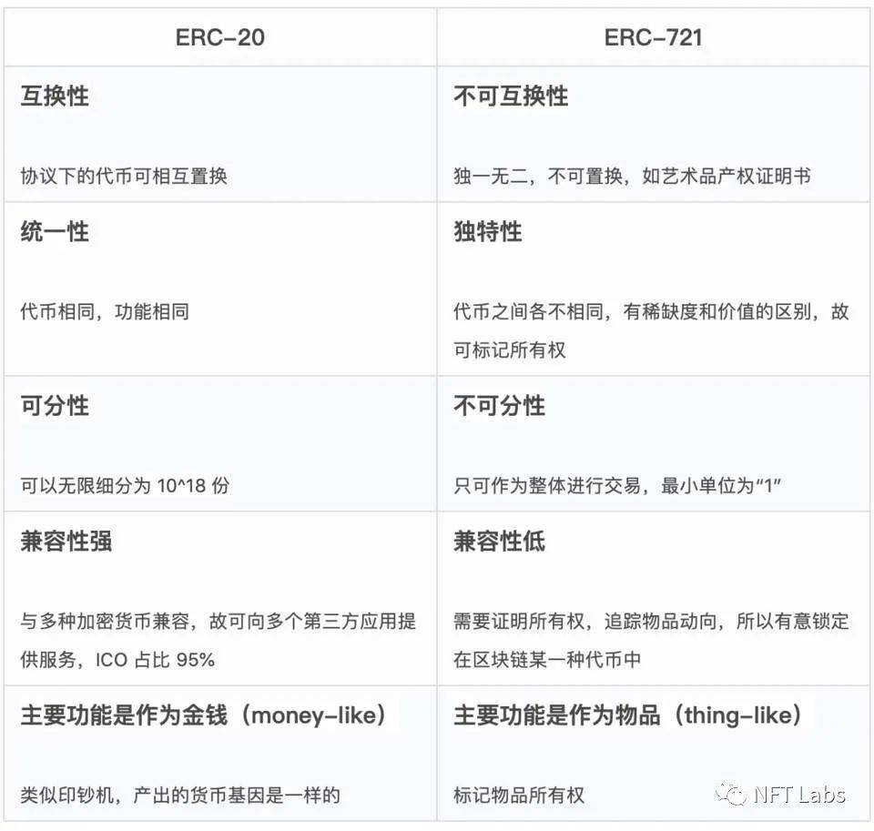 NFT科普：同质和异质令牌的区别，erc-20、erc-721和erc-11552