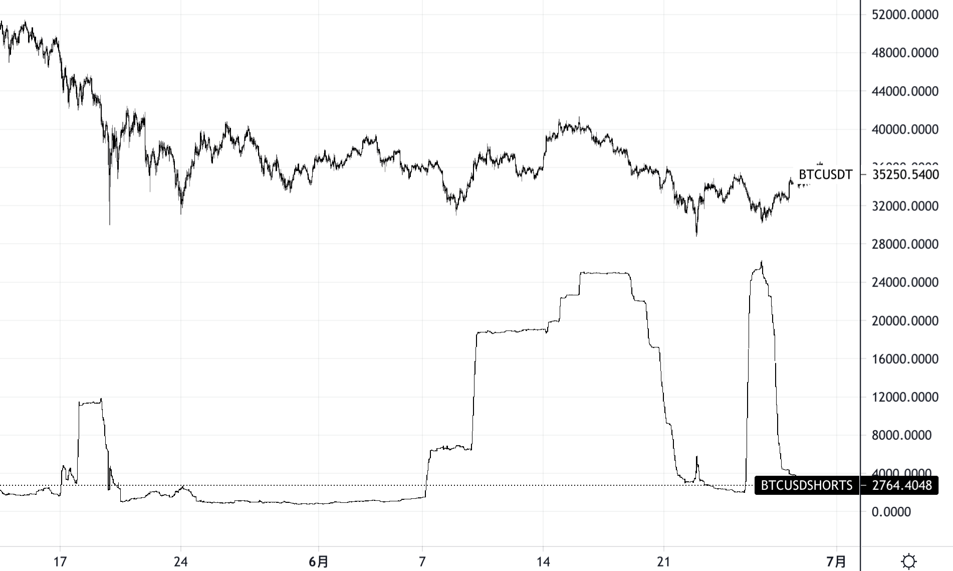 天亮是否在近一个半月内三次借钱做空巨鲸赚钱? 天亮是否在近一个半月内三次借钱做空巨鲸赚钱?