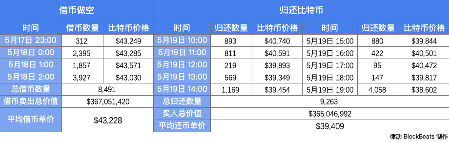 天亮是否在近一个半月内三次借钱做空巨鲸赚钱?2 天亮是否在近一个半月内三次借钱做空巨鲸赚钱?2