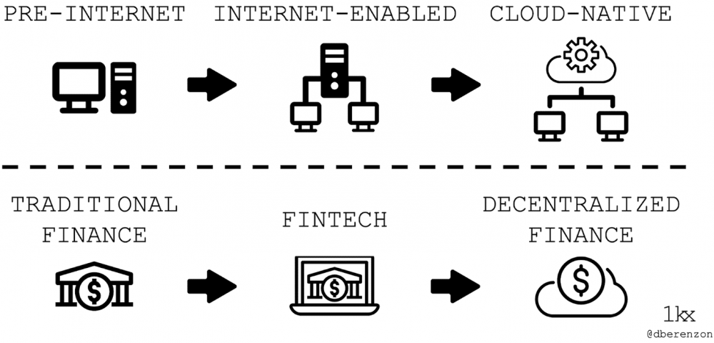 从软件吞噬世界的影子中 找到DeFi吞噬金融之路2