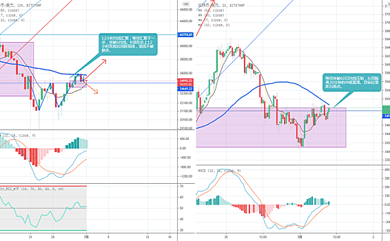 【7月1日】BTC回踩双底颈线，小级别盘整待涨。