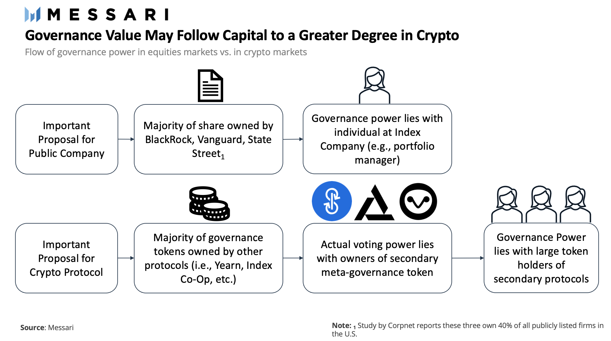 为什么治理令牌也有重要的价值1