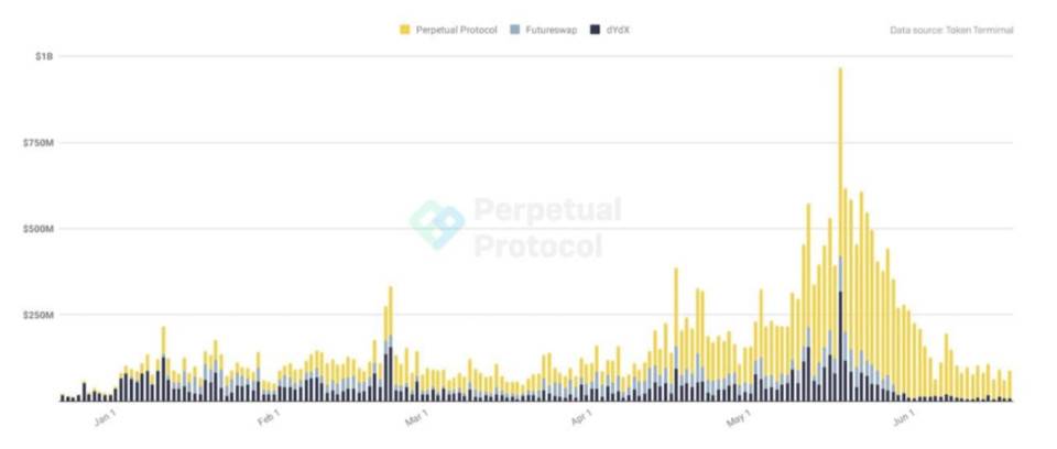 Perpetual Protocol V2 发布，速览功能特点与代币经济模型更新2