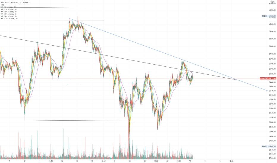 ETH突破，BTC滞涨，关注三角区间能否突破