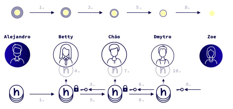 迈入隐私保护新阶段：HOPR从去中心化元数据出发降低安全风险3