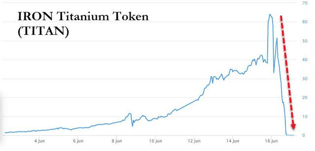 一天内清理干净！区块链金融（defi）的第一次“挤兑”是血腥的