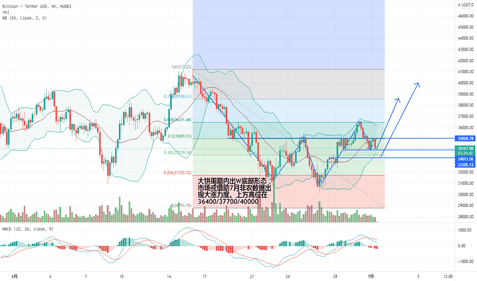 币圈天佑:大饼底部形态已定,7月将开启大涨! 币圈天佑:大饼底部形态已定,7月将开启大涨!