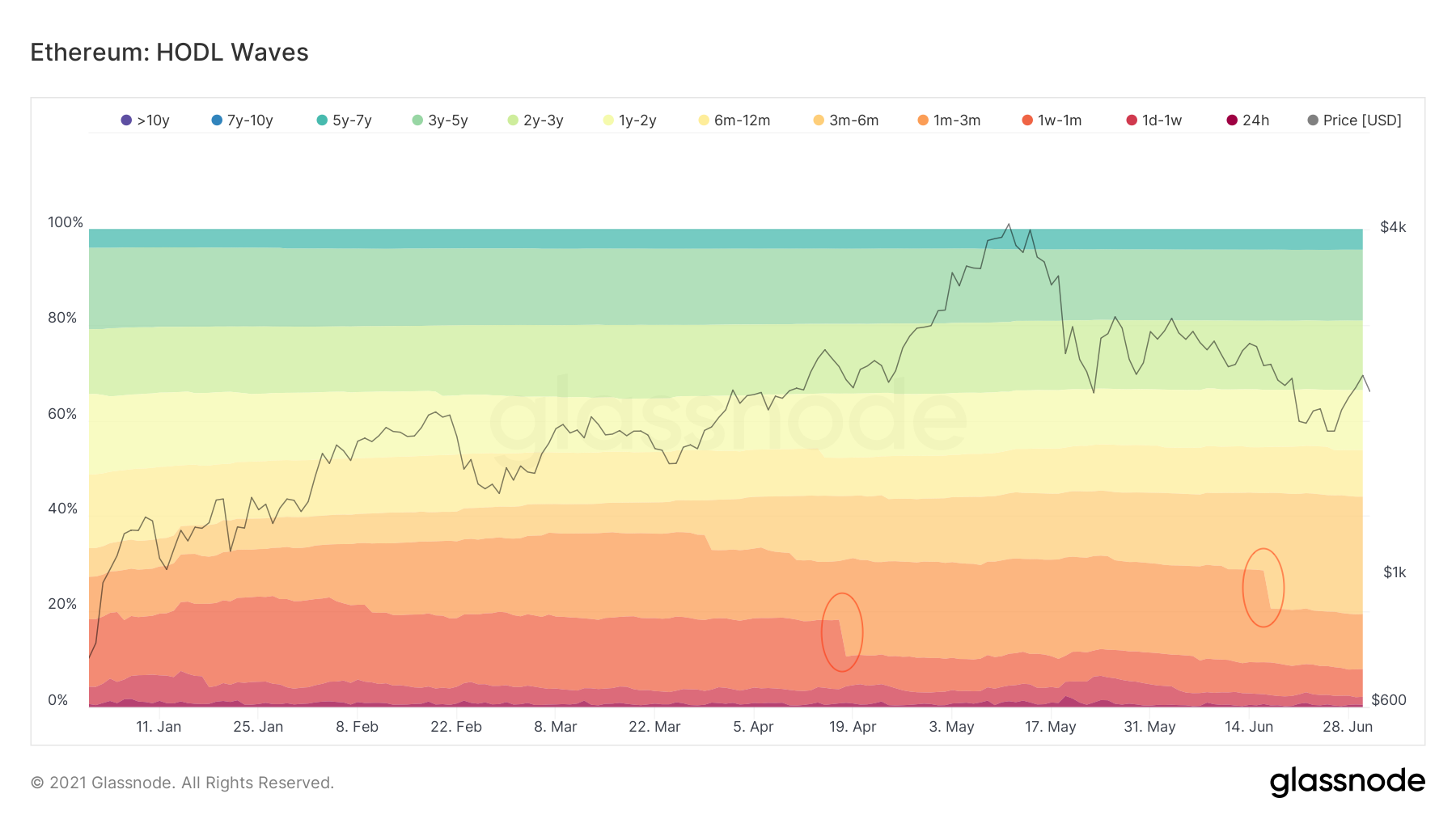 资料图：约8%的eth在第二季度累积，三个月是eth持有时间的分界线1