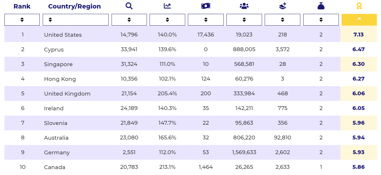 研究：美国是“加密货币准备最好的国家”