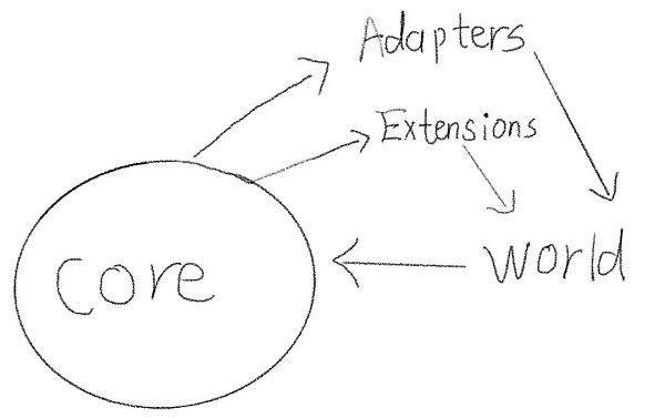 增量Dao框架：distributedao