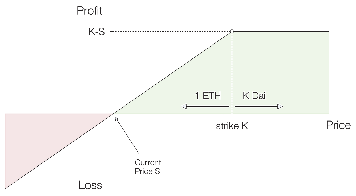uniswap V3-LP与传统永续看跌期权的相似性及其定义方法
