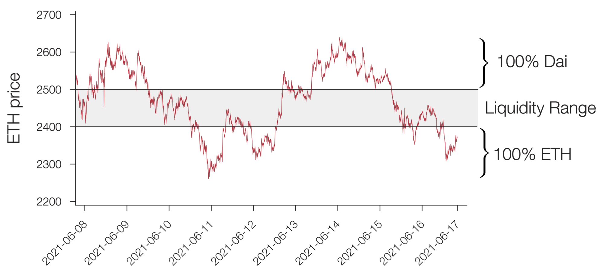 uniswap V3-LP与传统永续看跌期权的相似性及其定义方法1