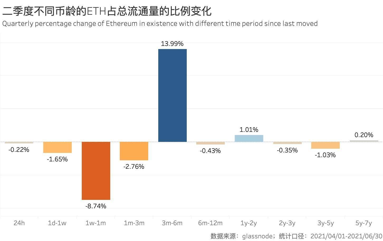 数据：二季度约8%的ETH正在被积累， 3个月是ETH持币时长的分界线