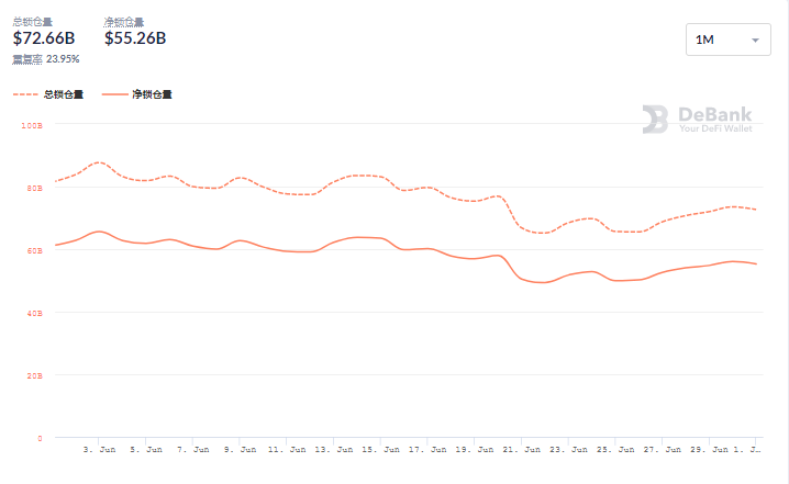 6月DeFi生态报告：整体表现下滑，用户交易大量减少